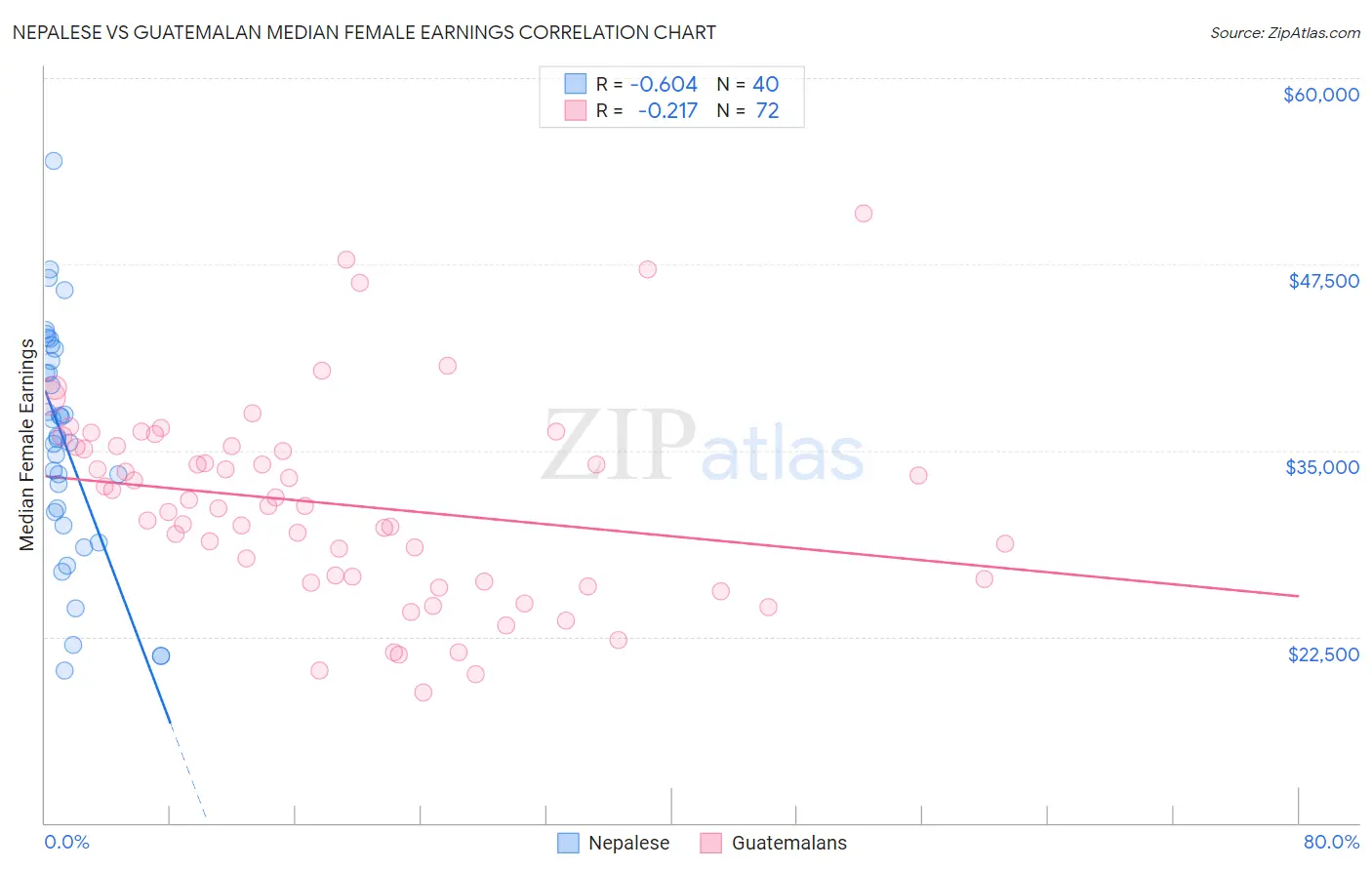 Nepalese vs Guatemalan Median Female Earnings