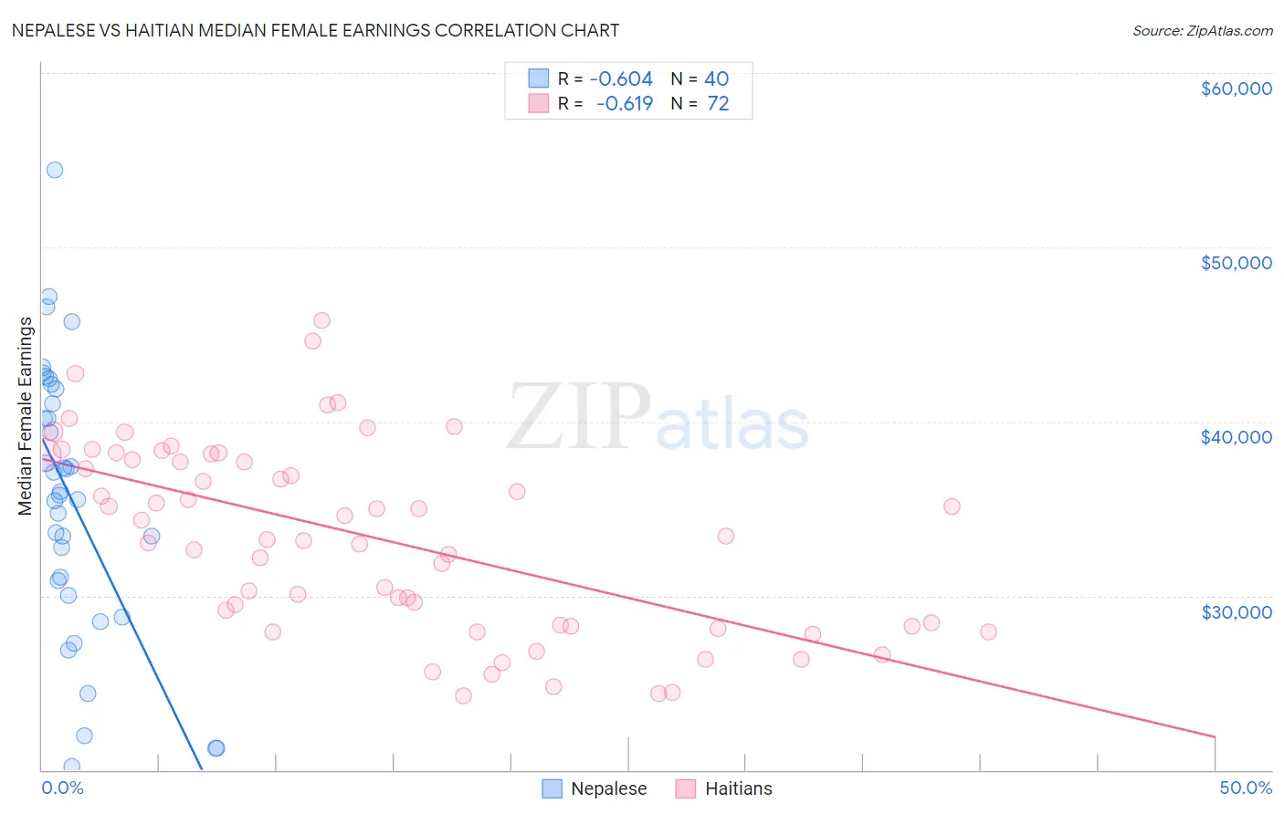 Nepalese vs Haitian Median Female Earnings