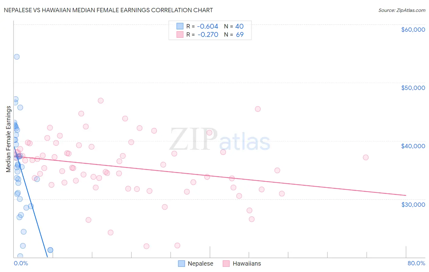 Nepalese vs Hawaiian Median Female Earnings