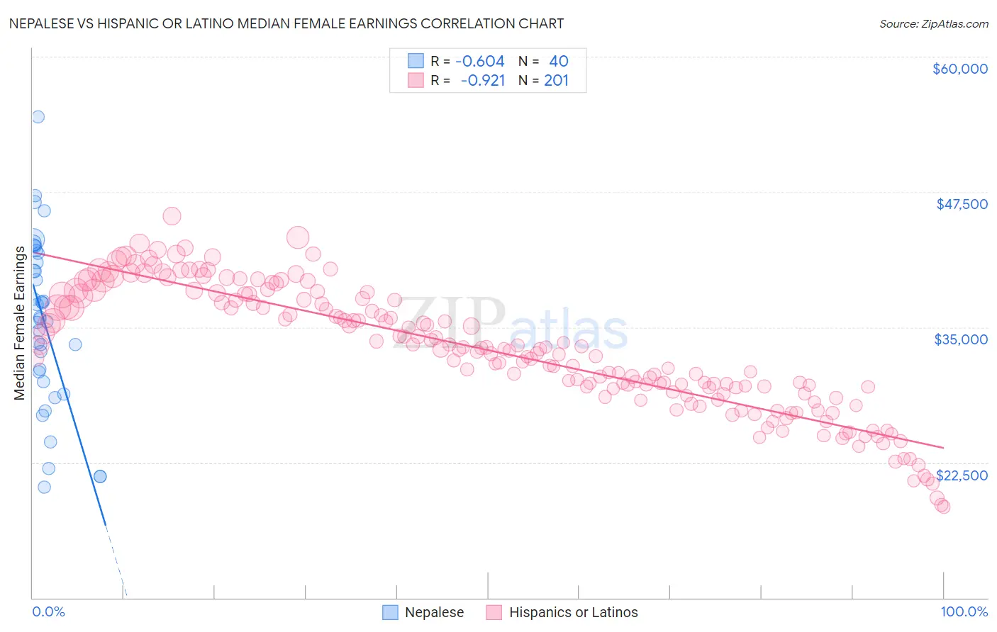 Nepalese vs Hispanic or Latino Median Female Earnings