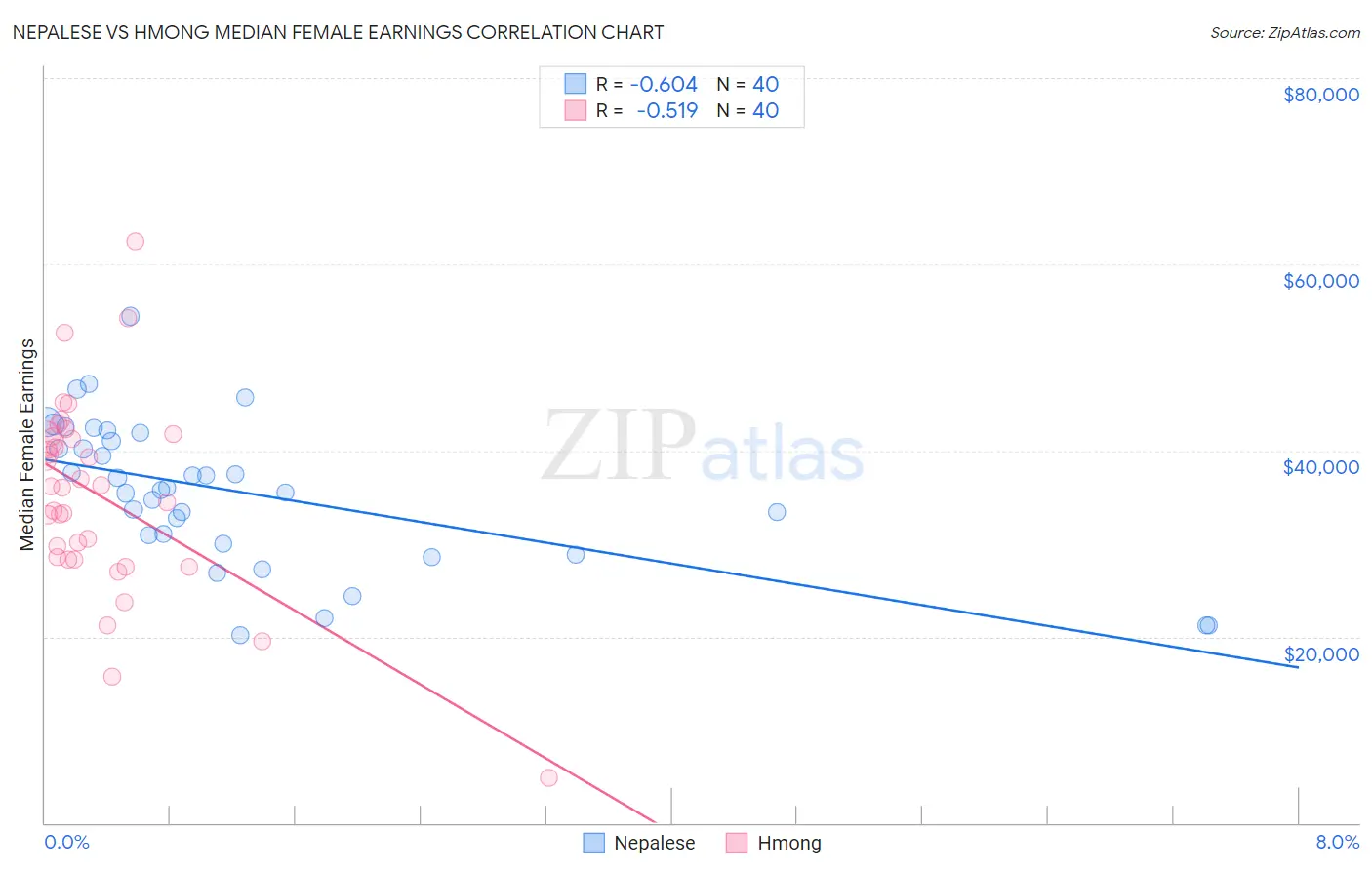 Nepalese vs Hmong Median Female Earnings