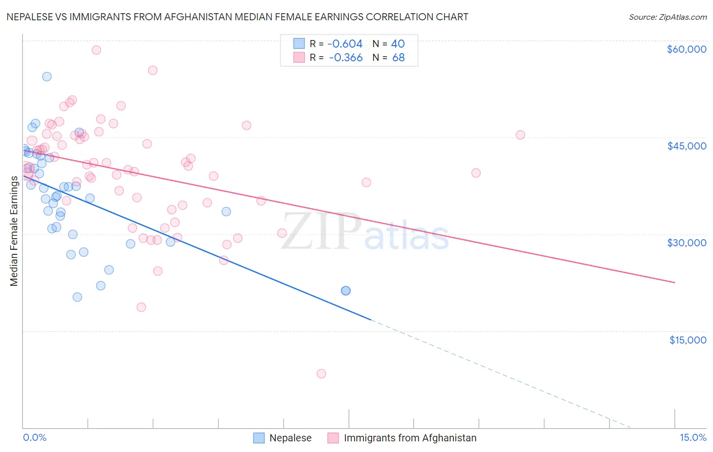 Nepalese vs Immigrants from Afghanistan Median Female Earnings