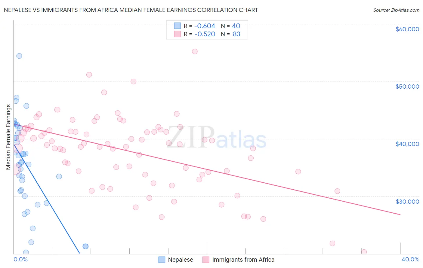 Nepalese vs Immigrants from Africa Median Female Earnings
