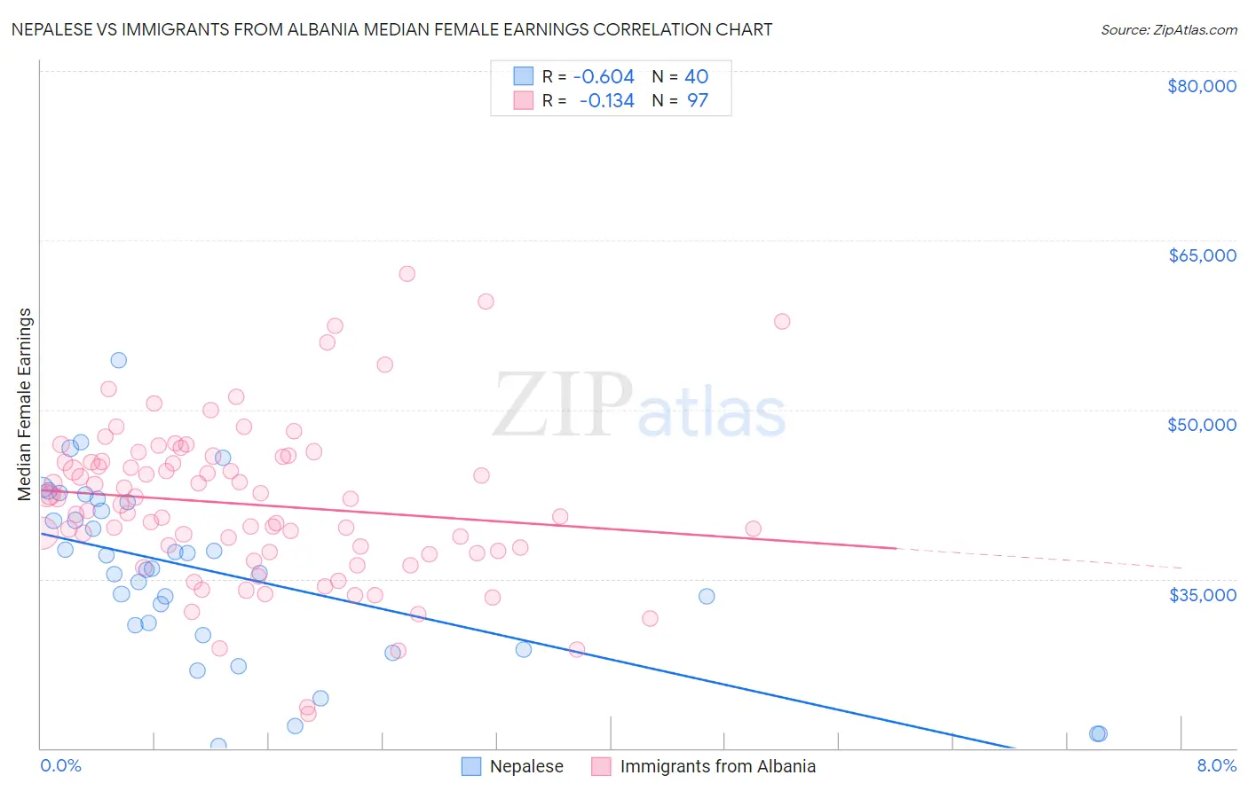 Nepalese vs Immigrants from Albania Median Female Earnings