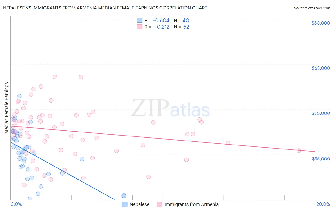 Nepalese vs Immigrants from Armenia Median Female Earnings