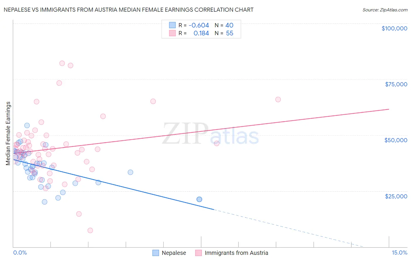 Nepalese vs Immigrants from Austria Median Female Earnings