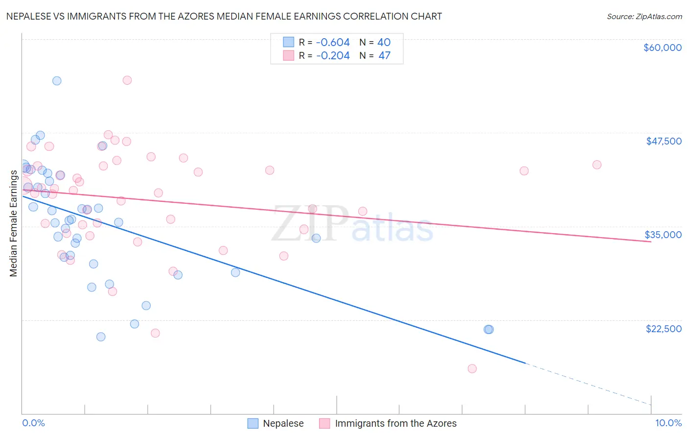 Nepalese vs Immigrants from the Azores Median Female Earnings