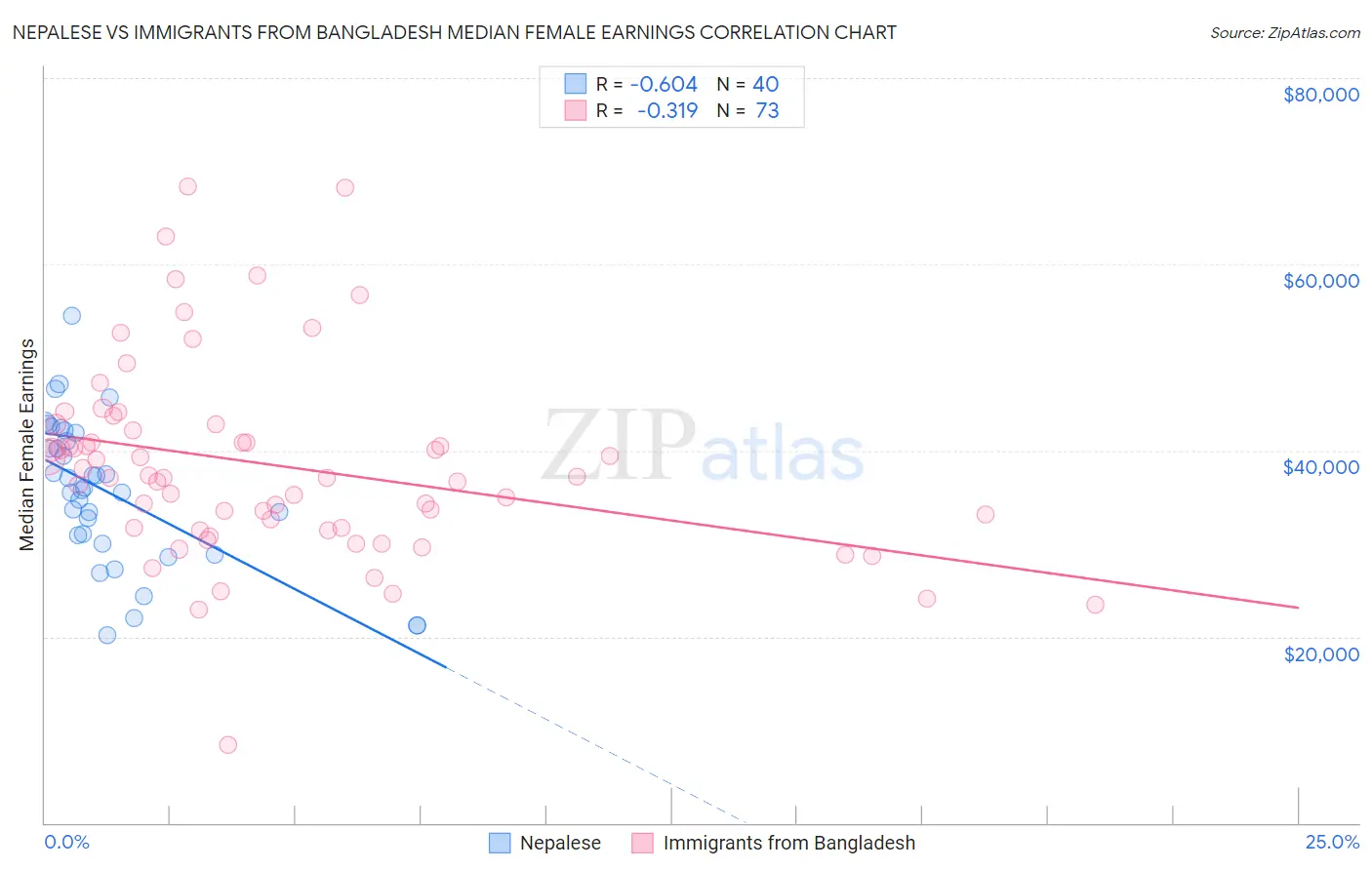 Nepalese vs Immigrants from Bangladesh Median Female Earnings