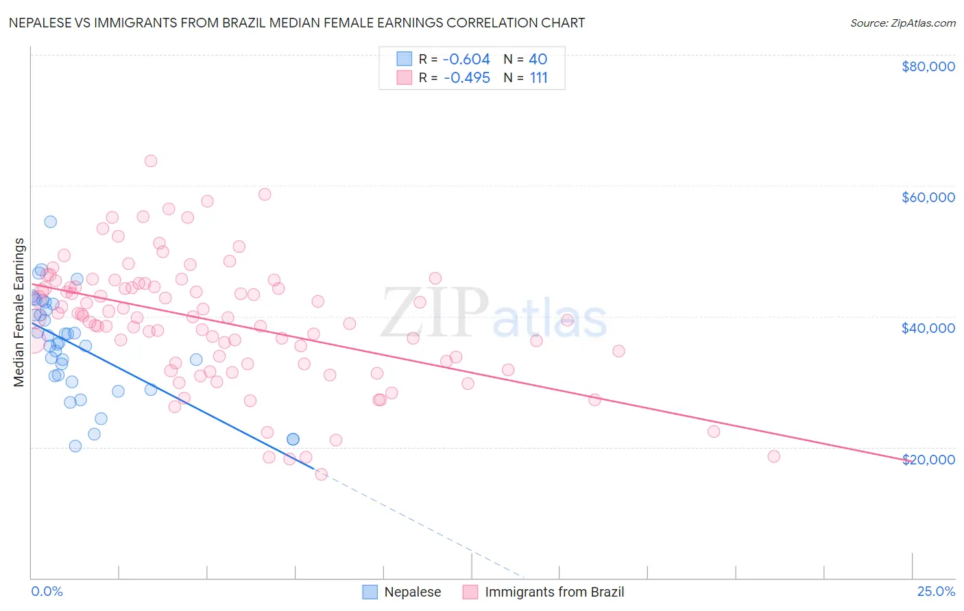 Nepalese vs Immigrants from Brazil Median Female Earnings