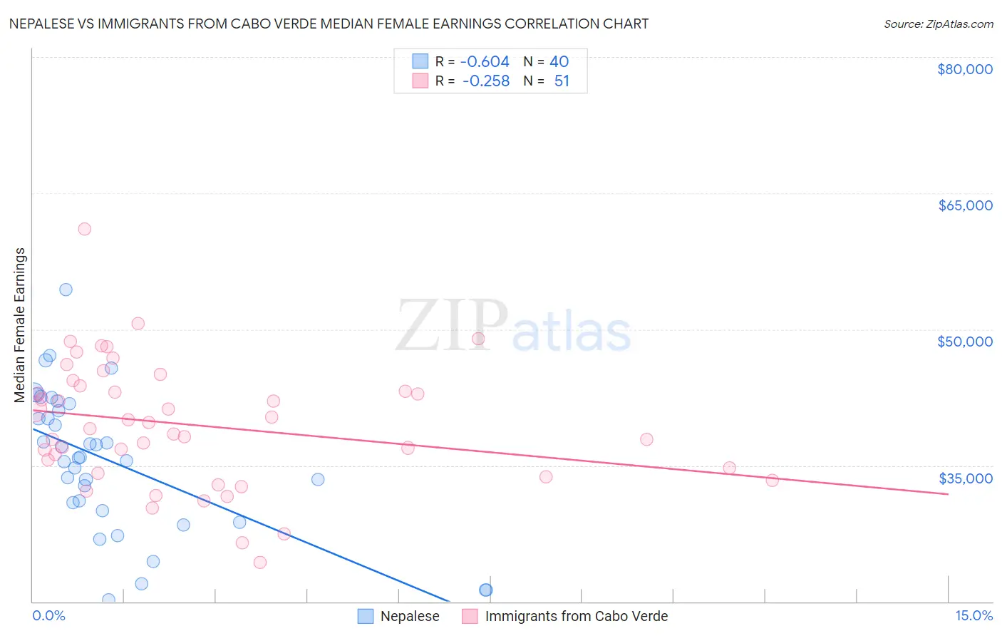 Nepalese vs Immigrants from Cabo Verde Median Female Earnings