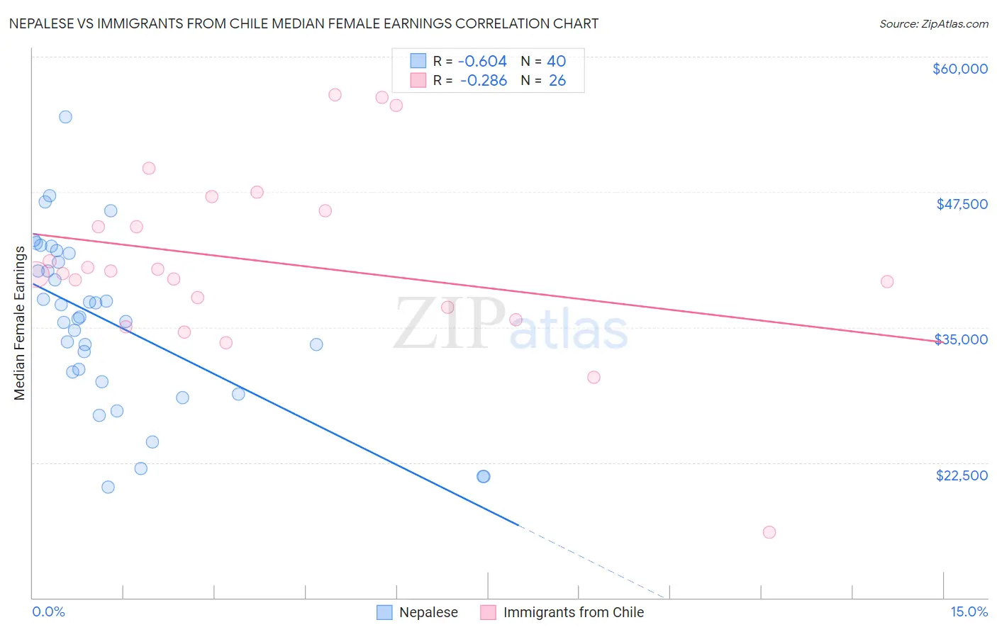 Nepalese vs Immigrants from Chile Median Female Earnings