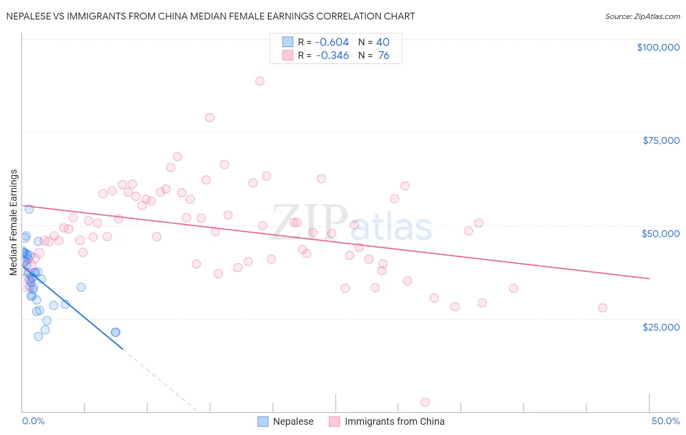 Nepalese vs Immigrants from China Median Female Earnings