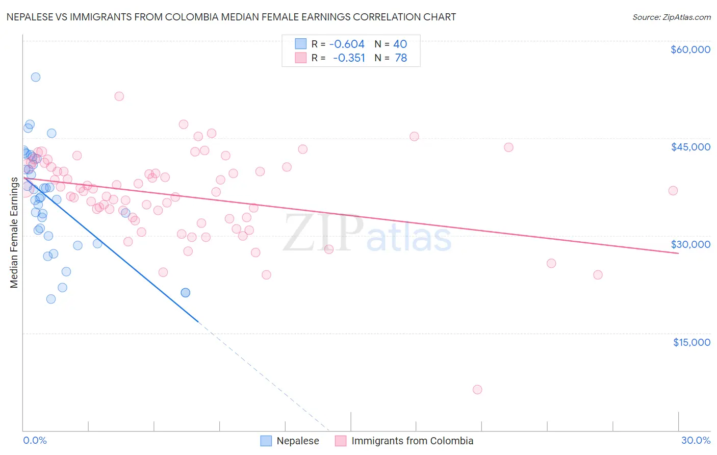 Nepalese vs Immigrants from Colombia Median Female Earnings