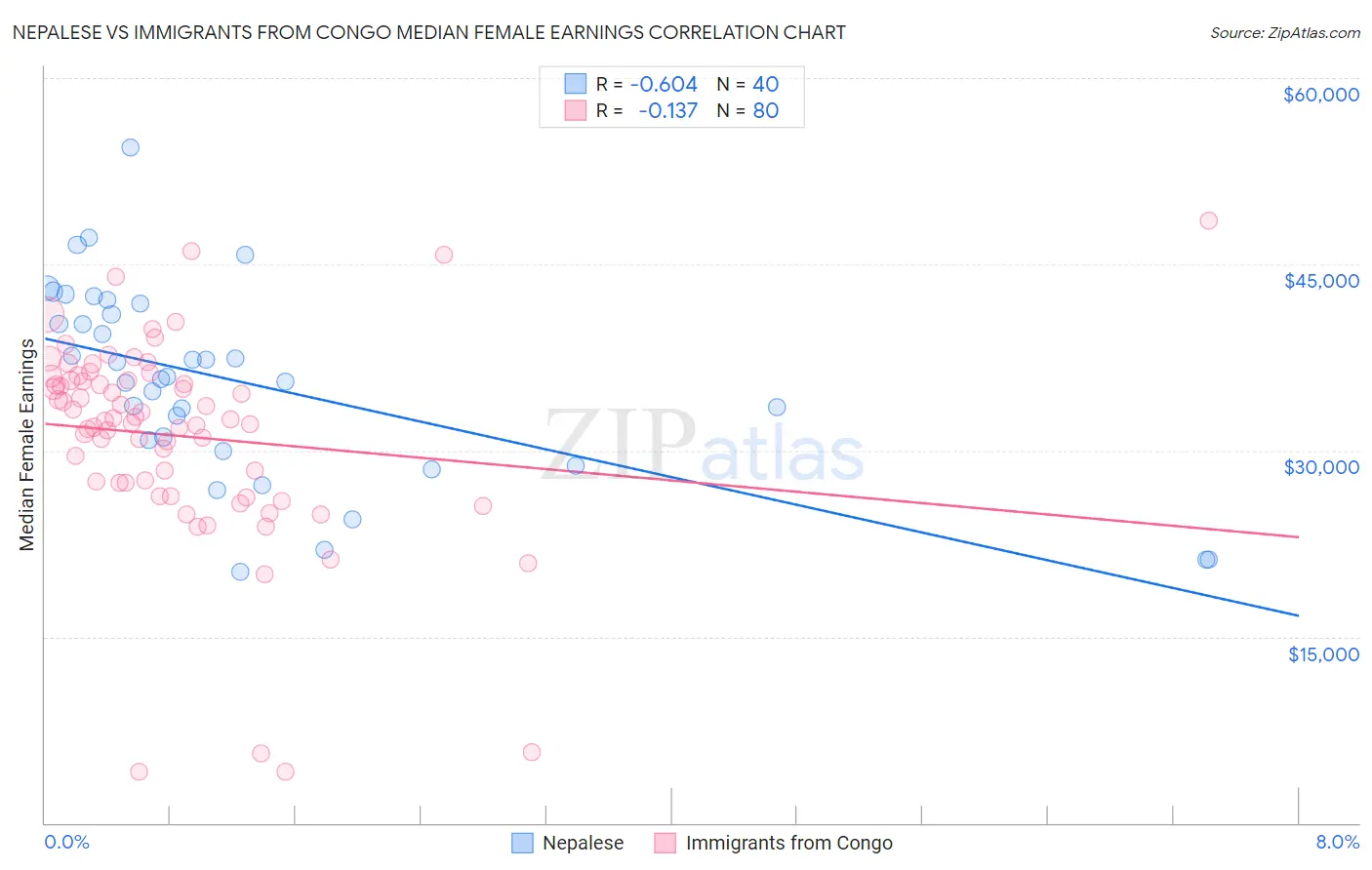 Nepalese vs Immigrants from Congo Median Female Earnings