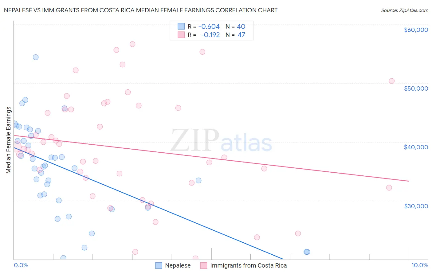 Nepalese vs Immigrants from Costa Rica Median Female Earnings