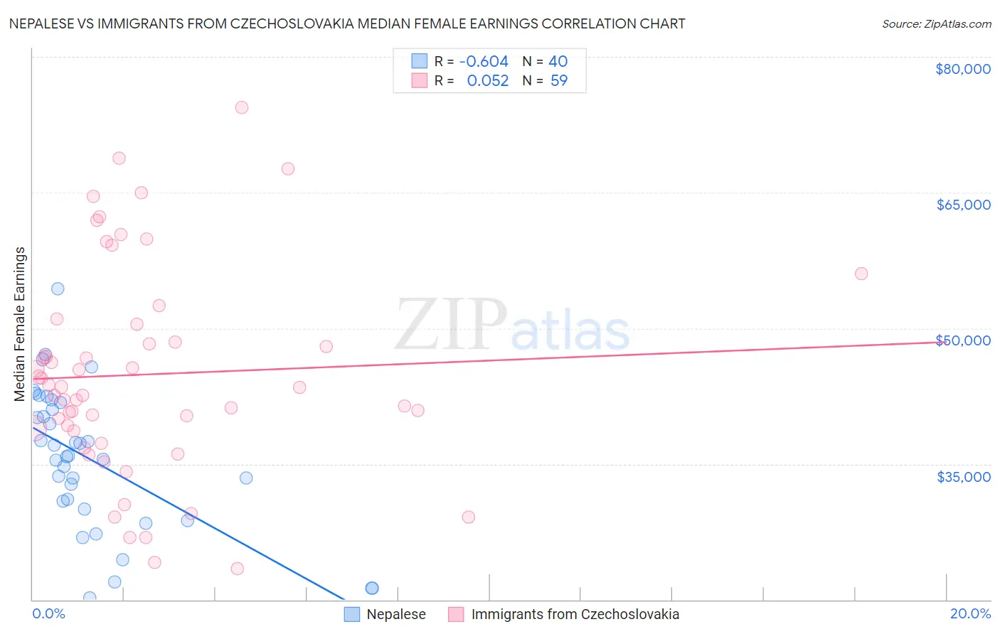 Nepalese vs Immigrants from Czechoslovakia Median Female Earnings