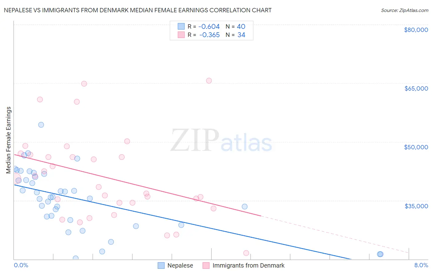 Nepalese vs Immigrants from Denmark Median Female Earnings