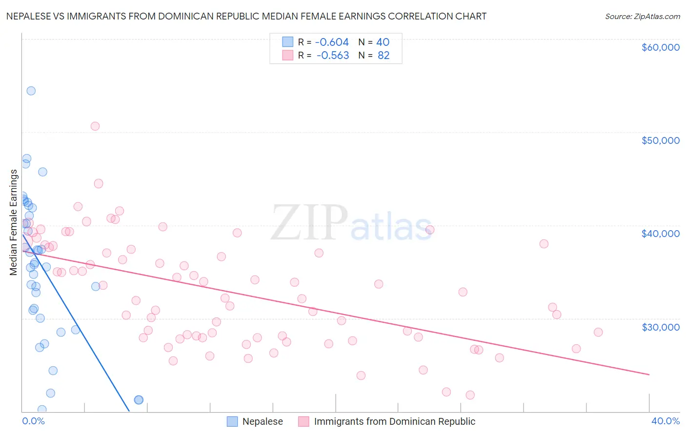 Nepalese vs Immigrants from Dominican Republic Median Female Earnings