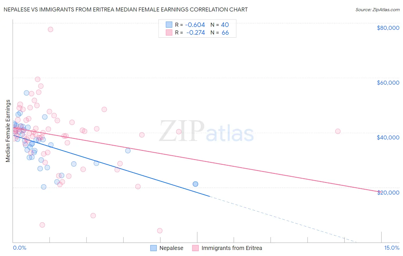 Nepalese vs Immigrants from Eritrea Median Female Earnings