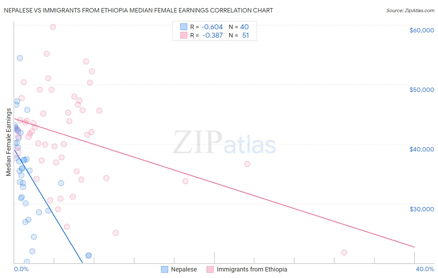 Nepalese vs Immigrants from Ethiopia Median Female Earnings