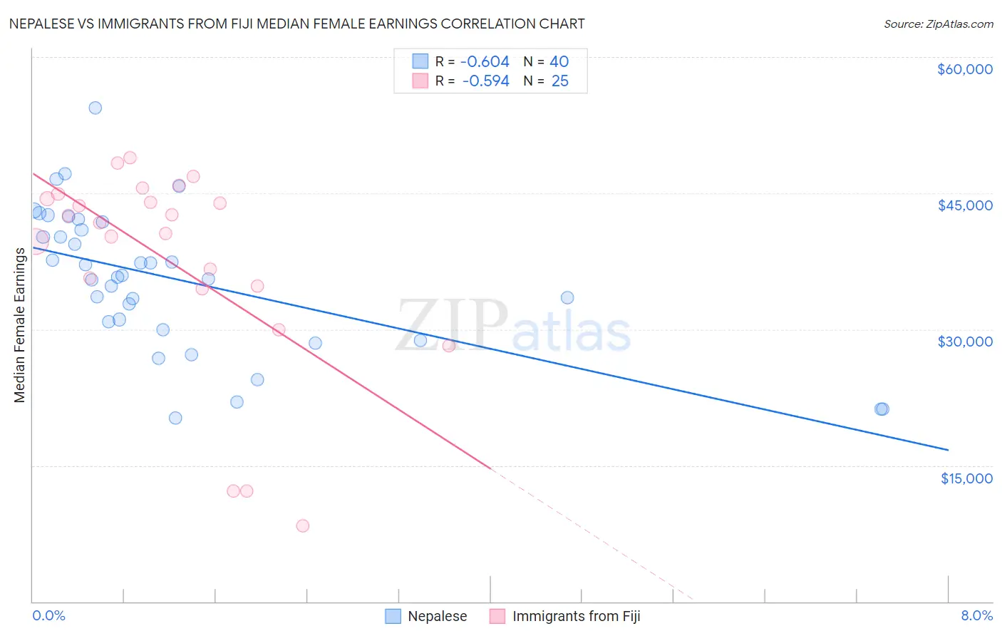 Nepalese vs Immigrants from Fiji Median Female Earnings