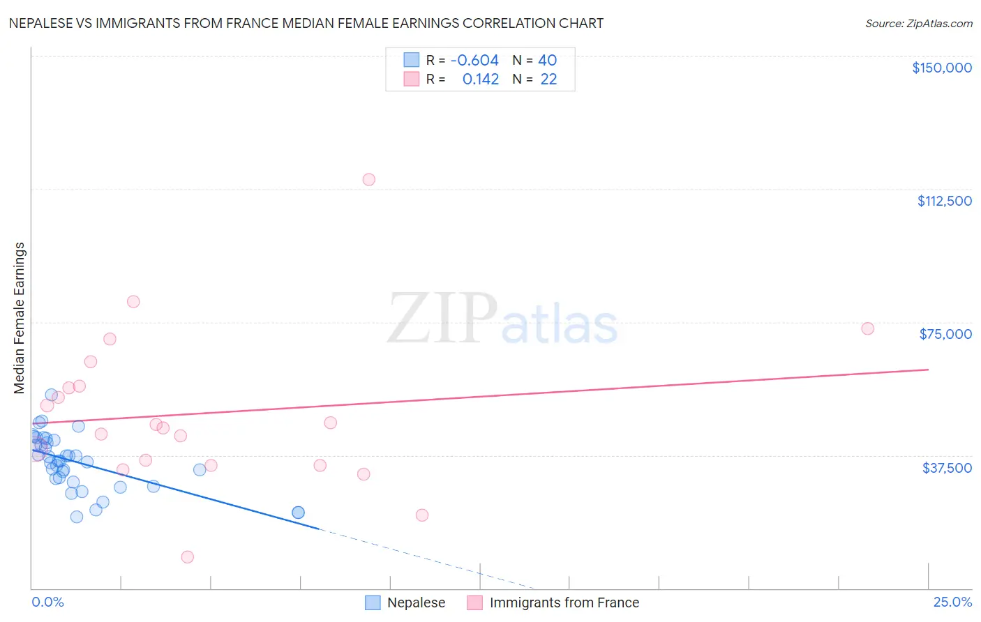 Nepalese vs Immigrants from France Median Female Earnings