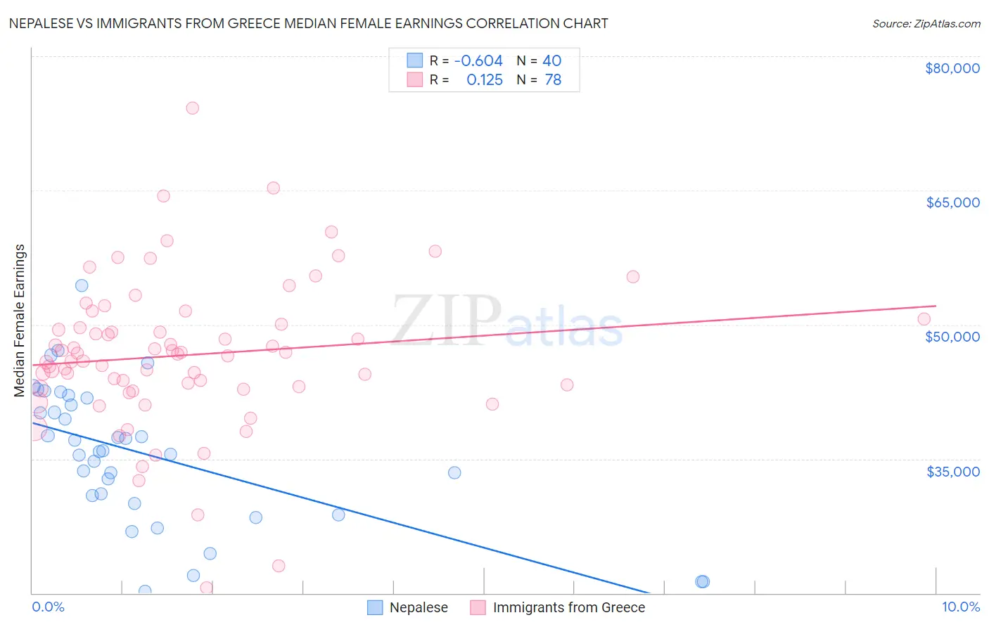 Nepalese vs Immigrants from Greece Median Female Earnings