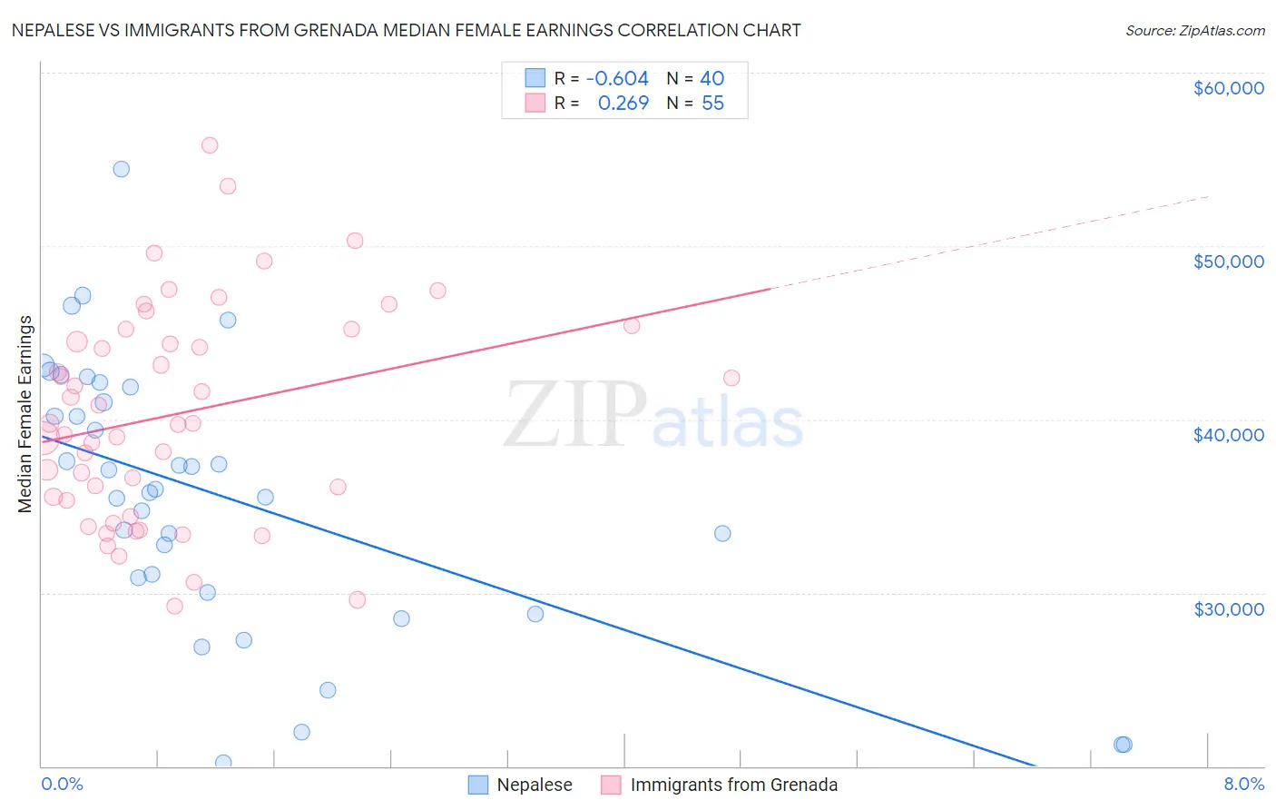 Nepalese vs Immigrants from Grenada Median Female Earnings