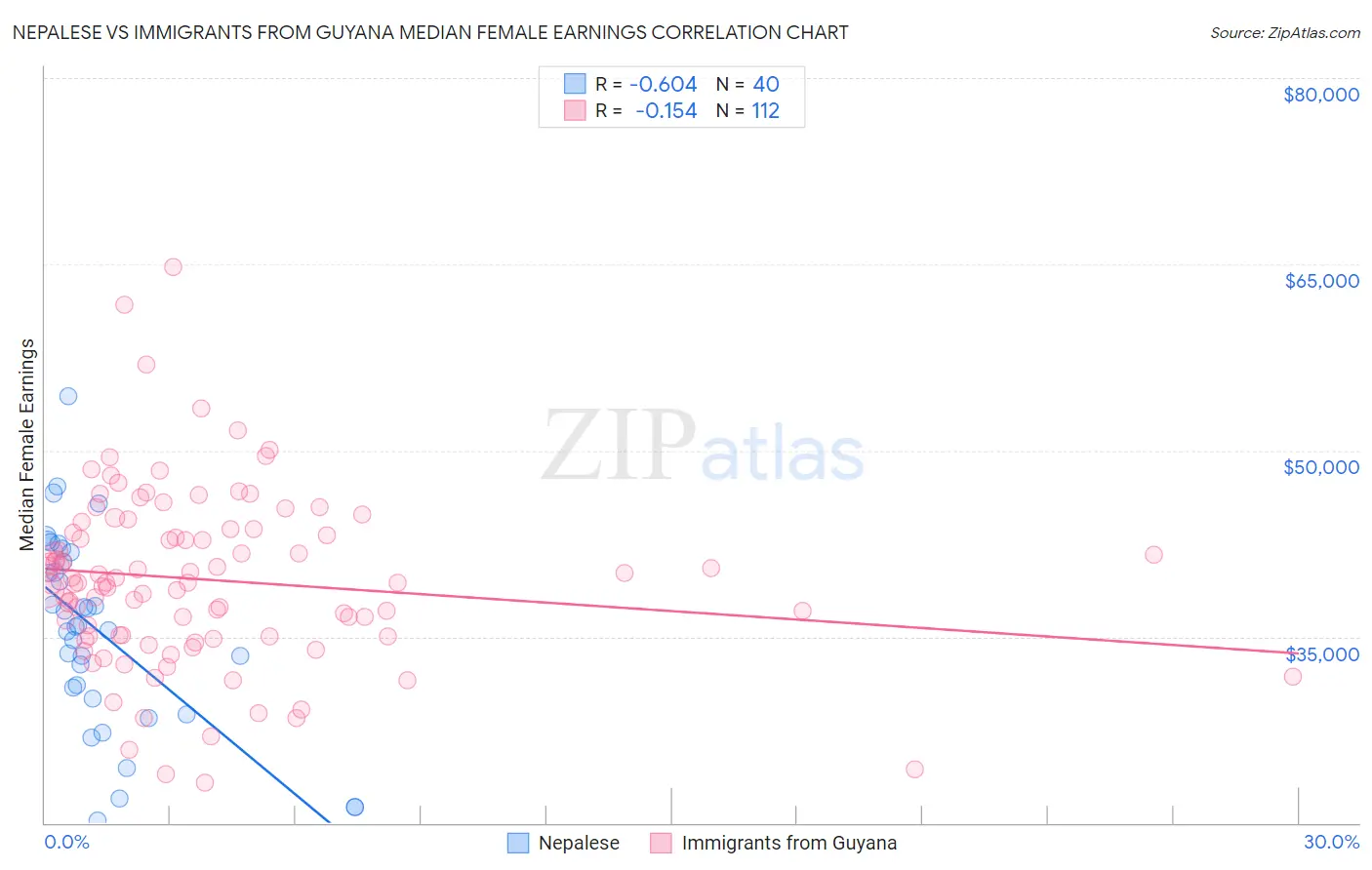 Nepalese vs Immigrants from Guyana Median Female Earnings