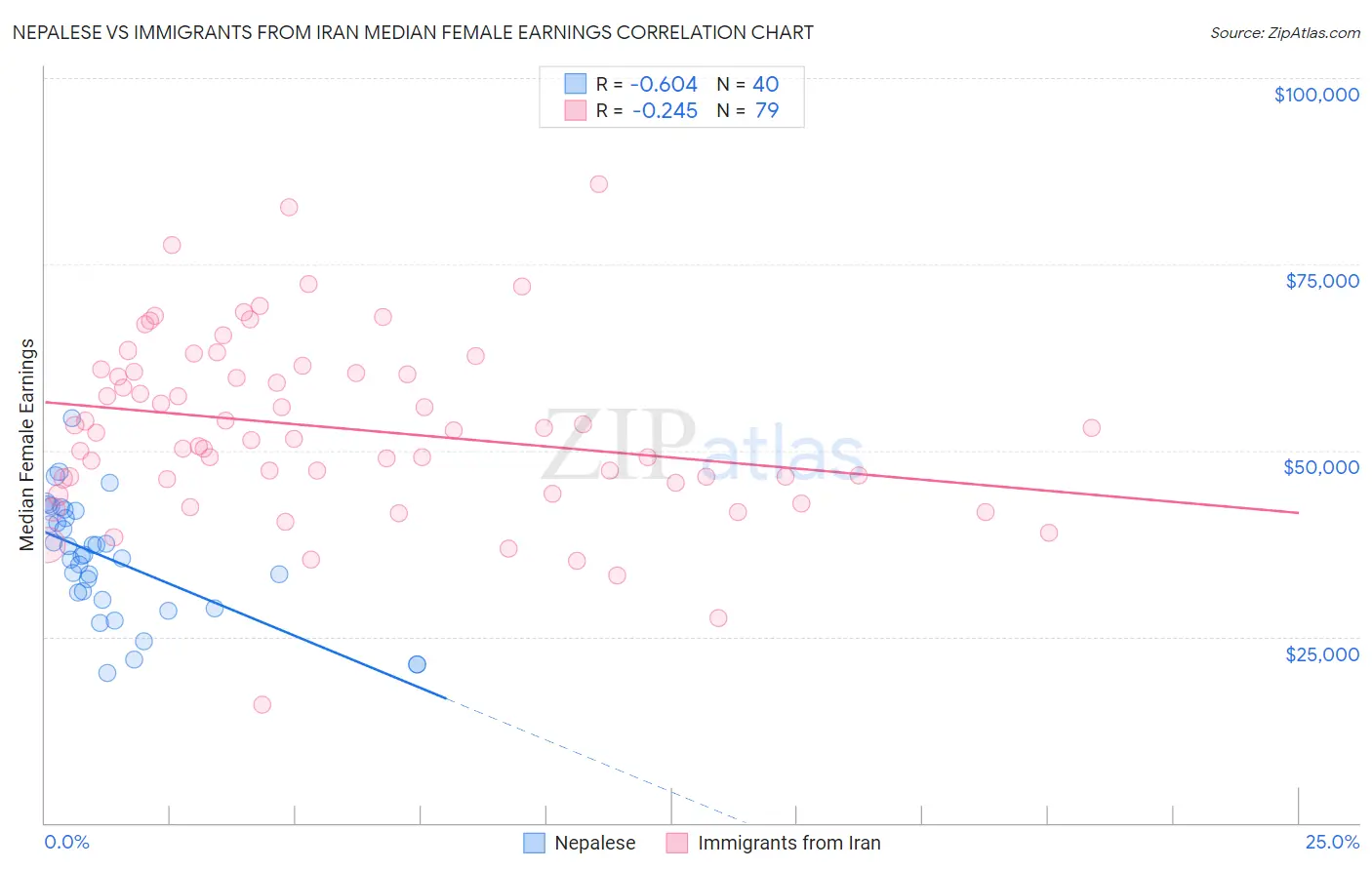 Nepalese vs Immigrants from Iran Median Female Earnings