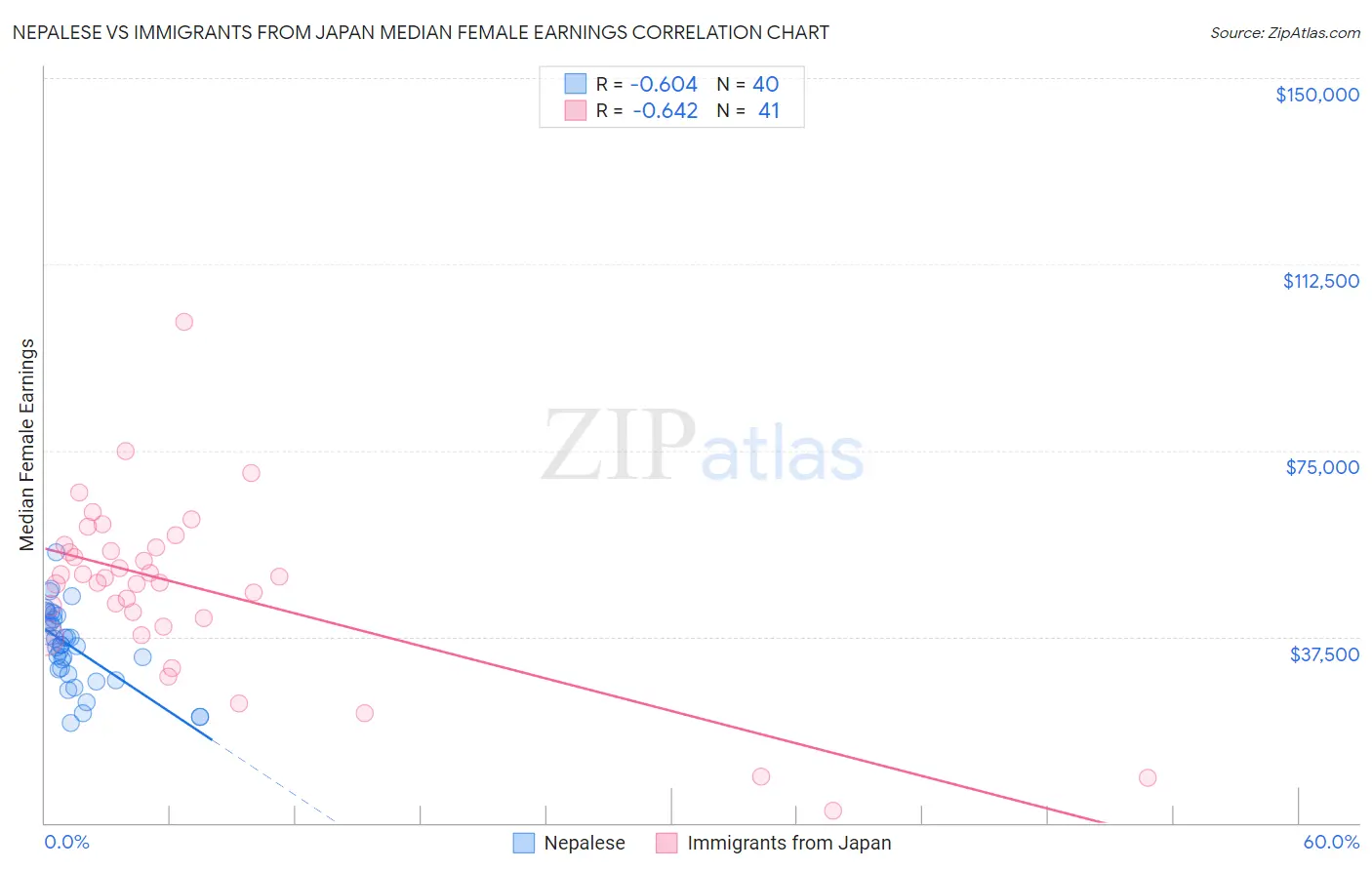 Nepalese vs Immigrants from Japan Median Female Earnings