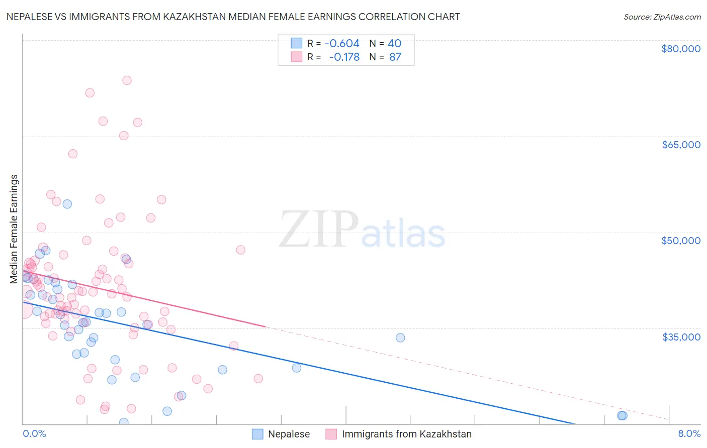 Nepalese vs Immigrants from Kazakhstan Median Female Earnings