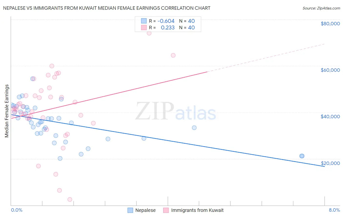 Nepalese vs Immigrants from Kuwait Median Female Earnings