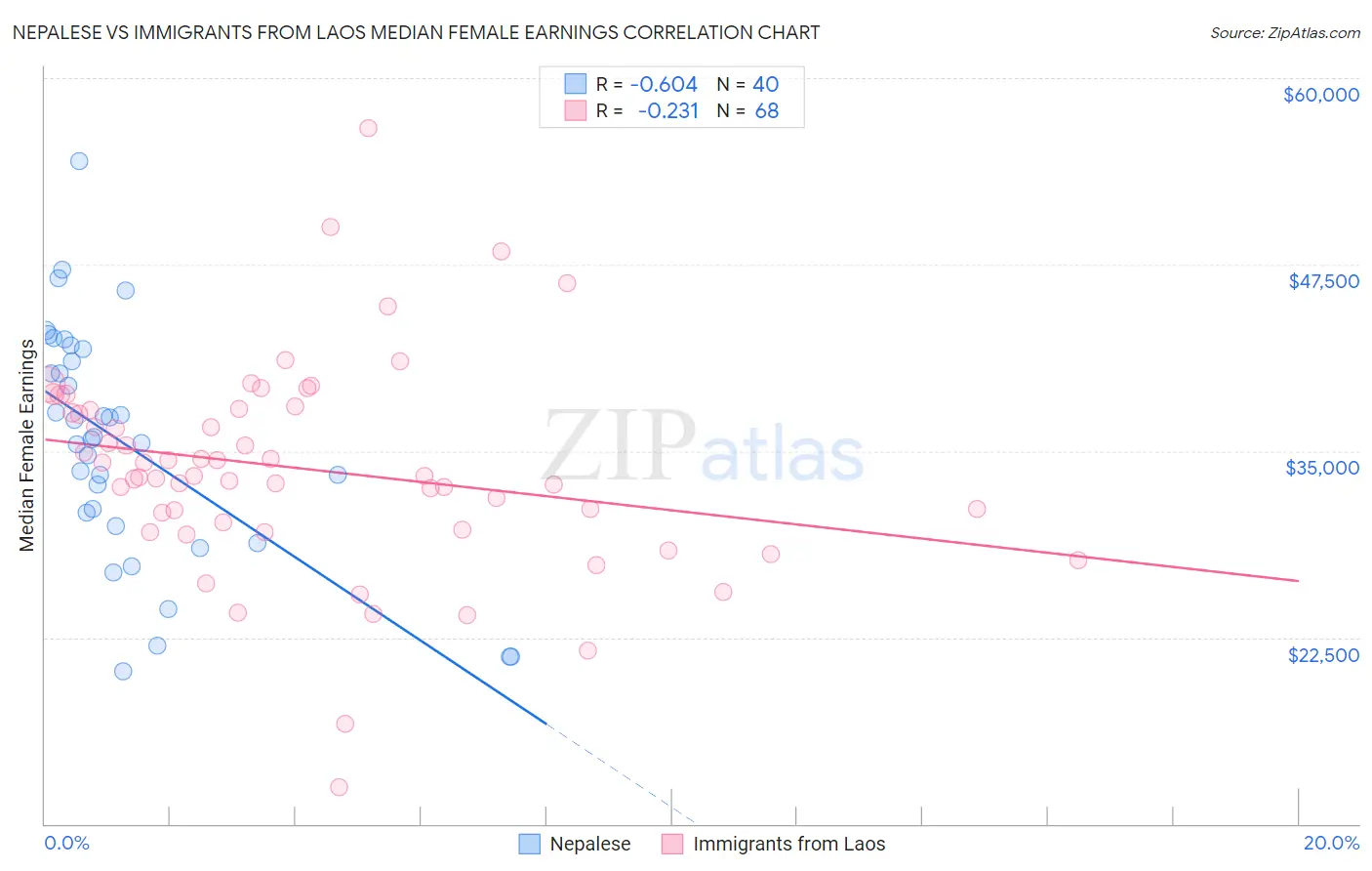 Nepalese vs Immigrants from Laos Median Female Earnings