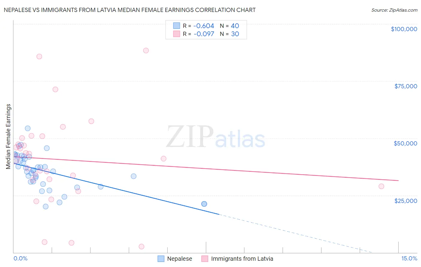 Nepalese vs Immigrants from Latvia Median Female Earnings
