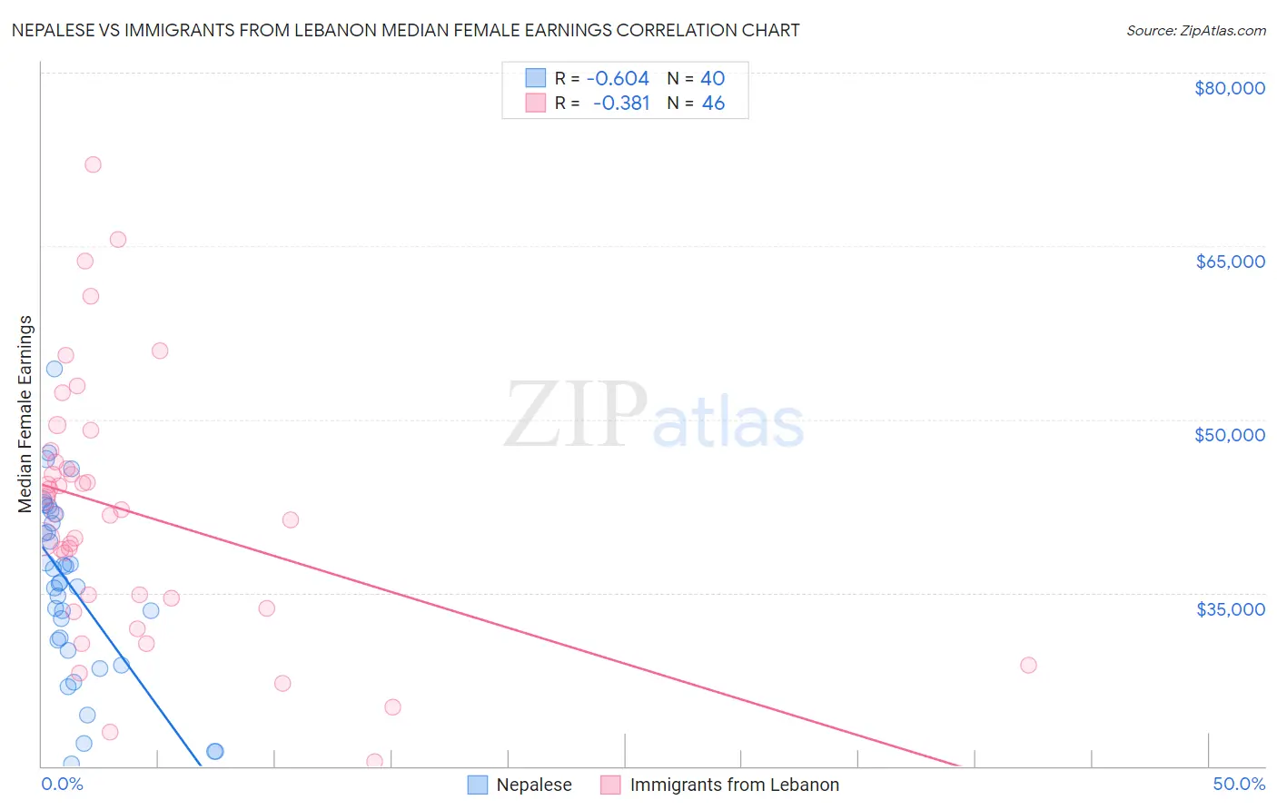 Nepalese vs Immigrants from Lebanon Median Female Earnings