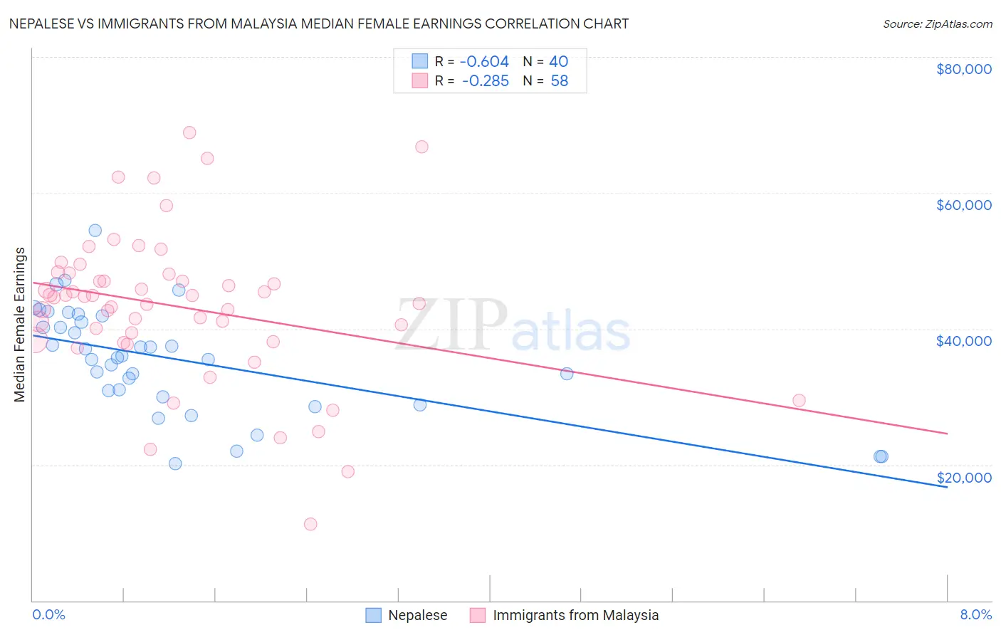 Nepalese vs Immigrants from Malaysia Median Female Earnings