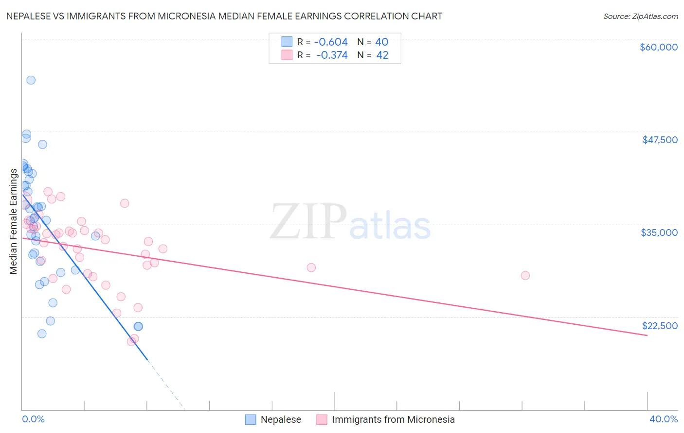 Nepalese vs Immigrants from Micronesia Median Female Earnings