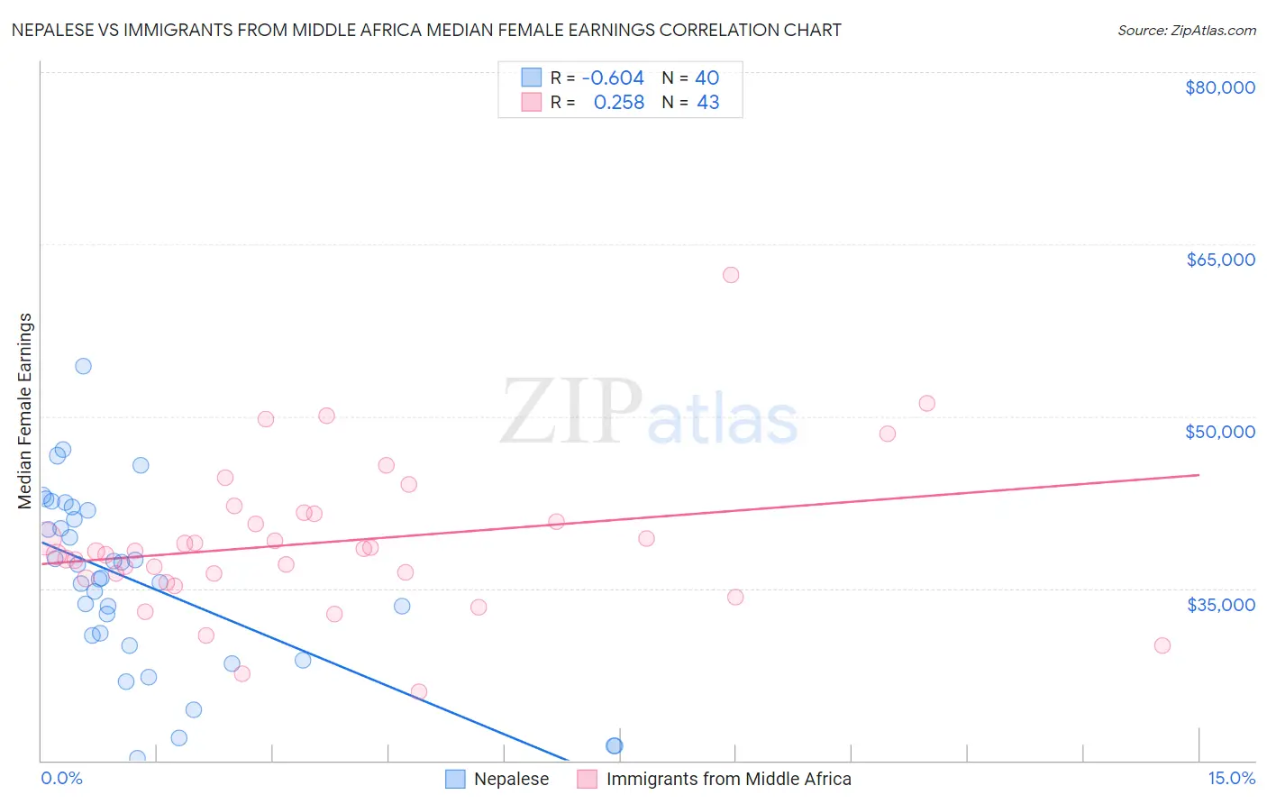 Nepalese vs Immigrants from Middle Africa Median Female Earnings