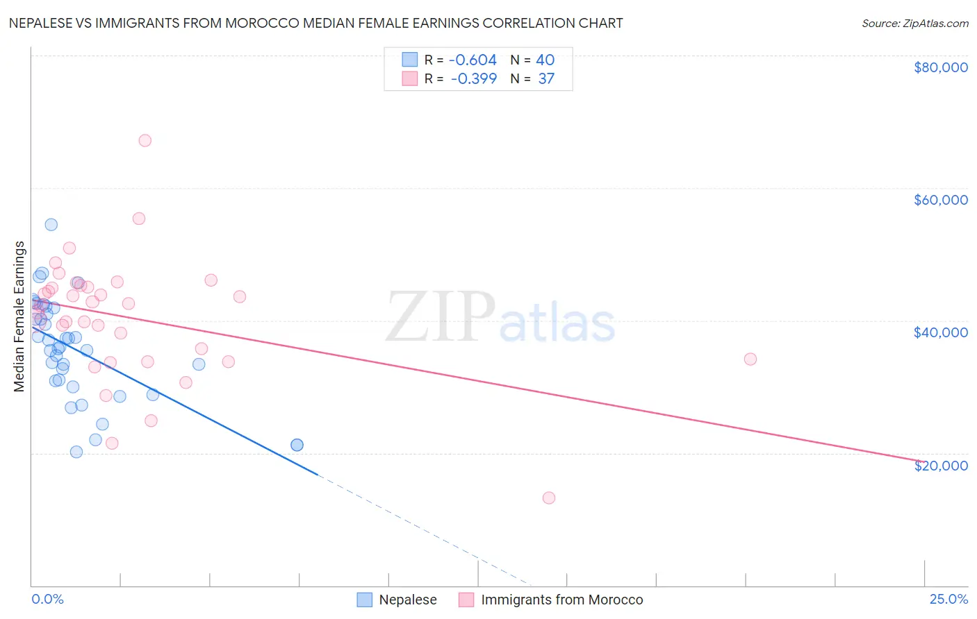 Nepalese vs Immigrants from Morocco Median Female Earnings