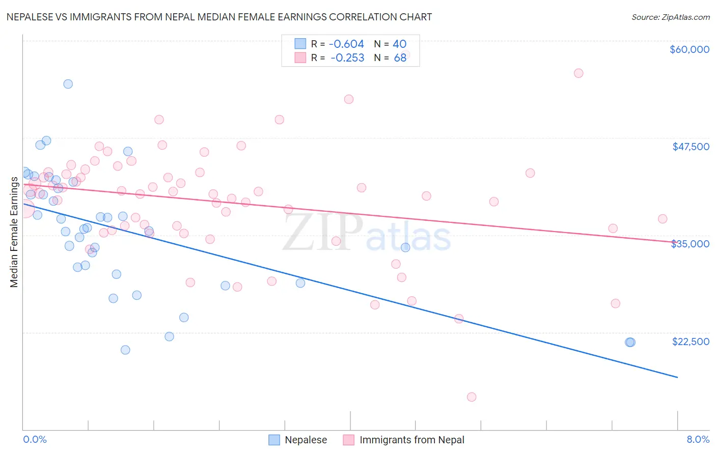 Nepalese vs Immigrants from Nepal Median Female Earnings