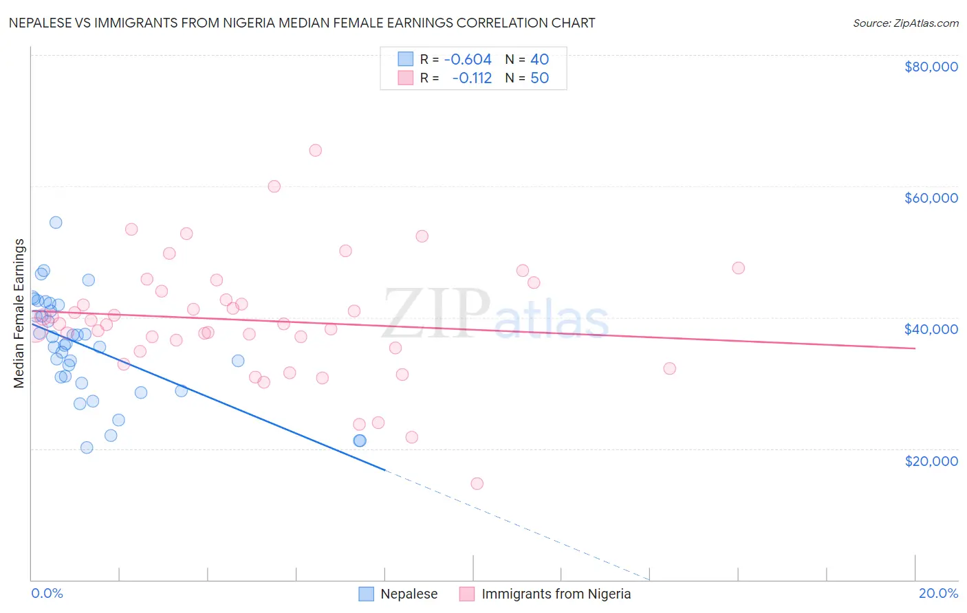 Nepalese vs Immigrants from Nigeria Median Female Earnings