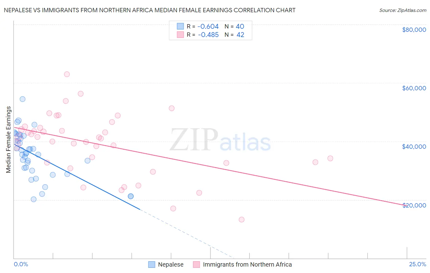 Nepalese vs Immigrants from Northern Africa Median Female Earnings
