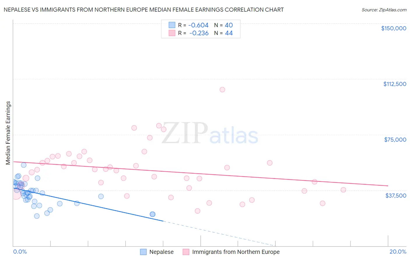 Nepalese vs Immigrants from Northern Europe Median Female Earnings