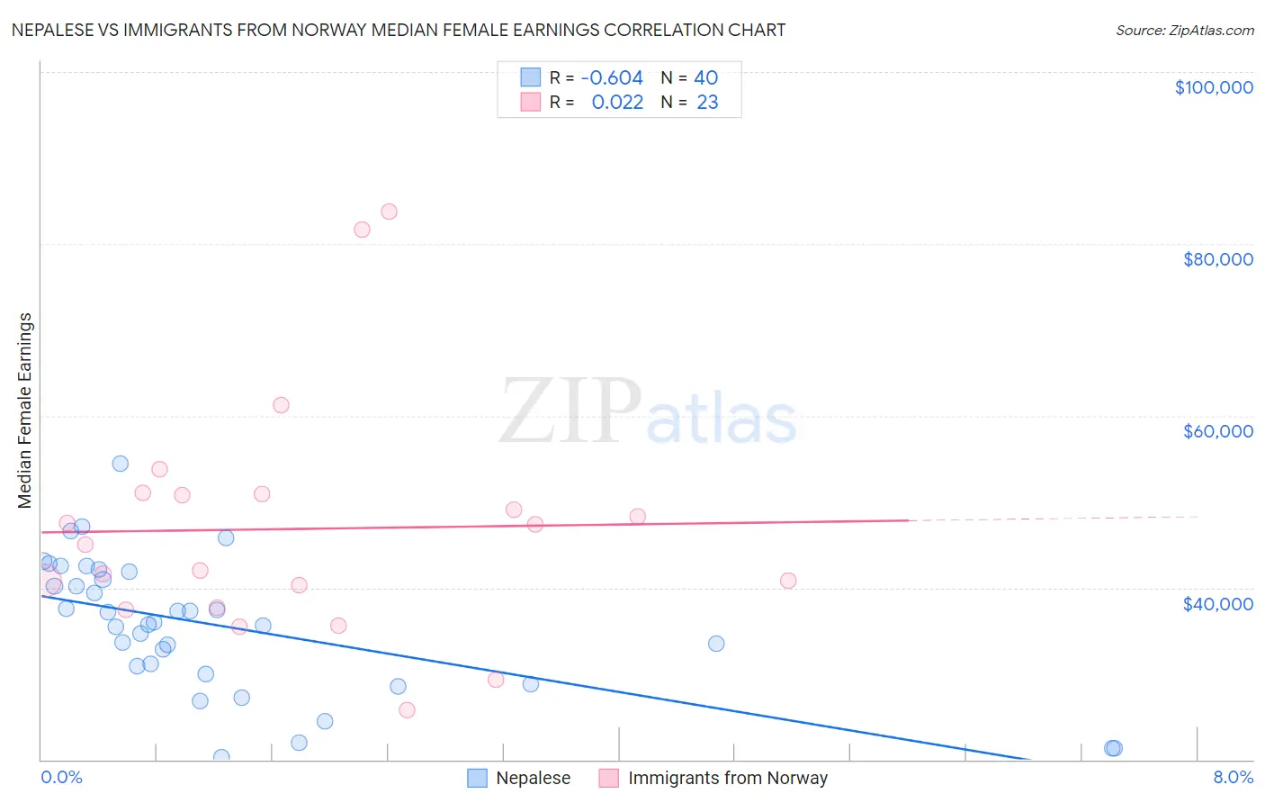 Nepalese vs Immigrants from Norway Median Female Earnings