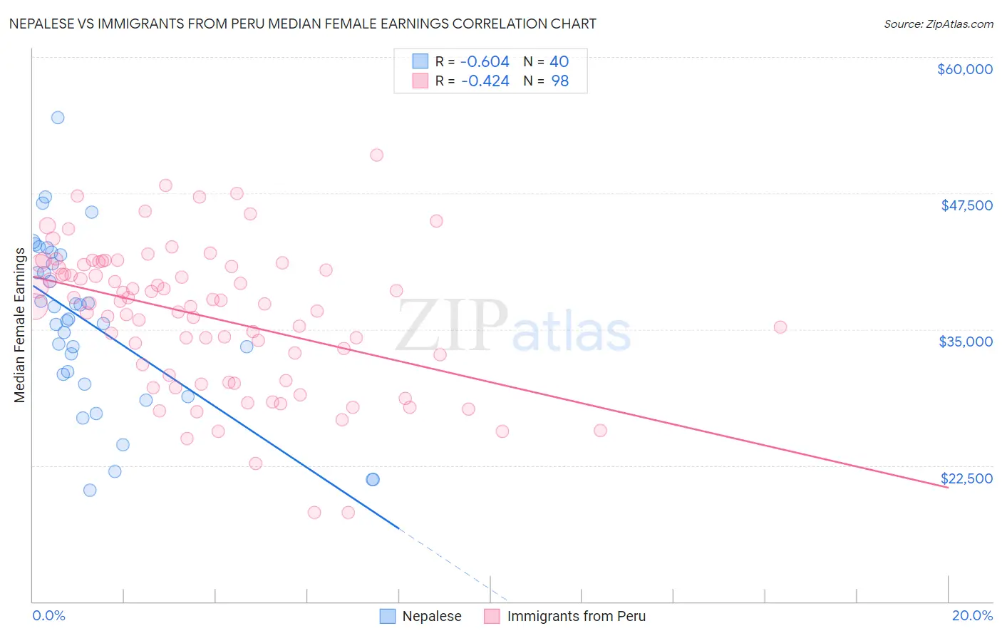 Nepalese vs Immigrants from Peru Median Female Earnings