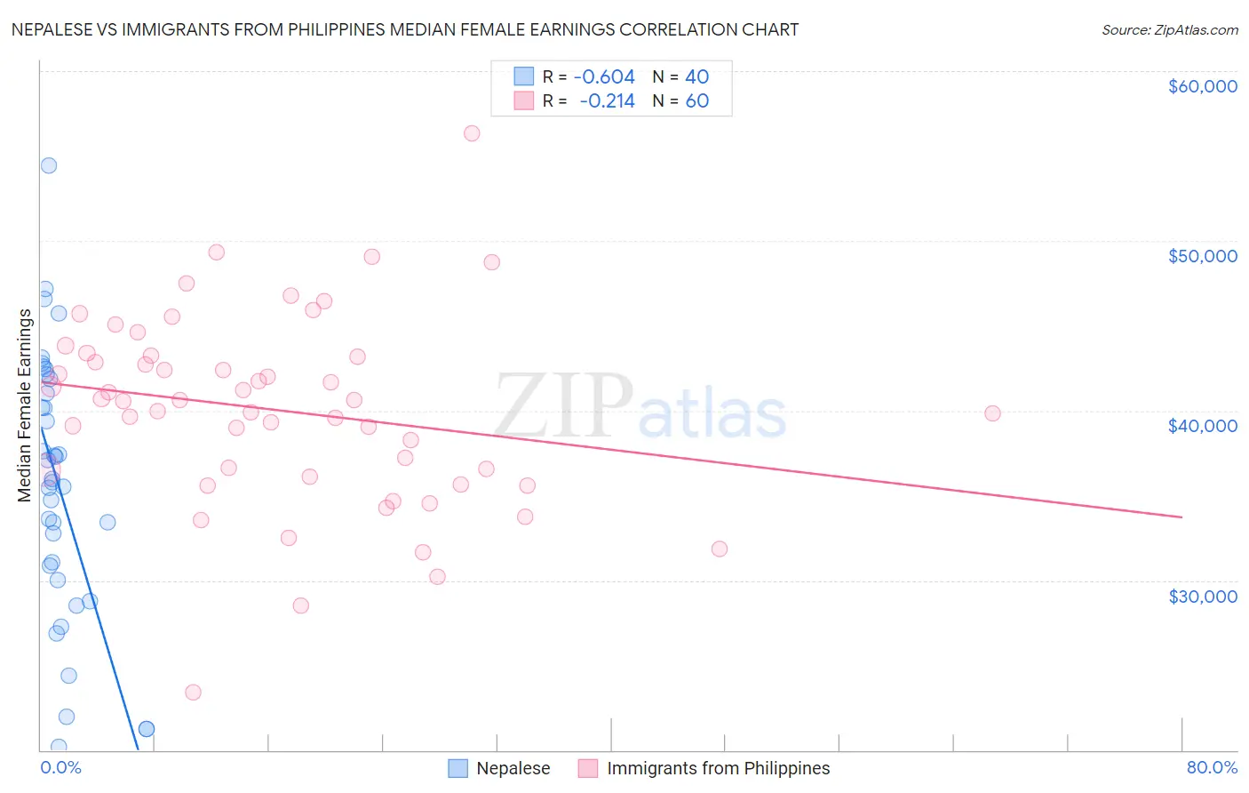 Nepalese vs Immigrants from Philippines Median Female Earnings