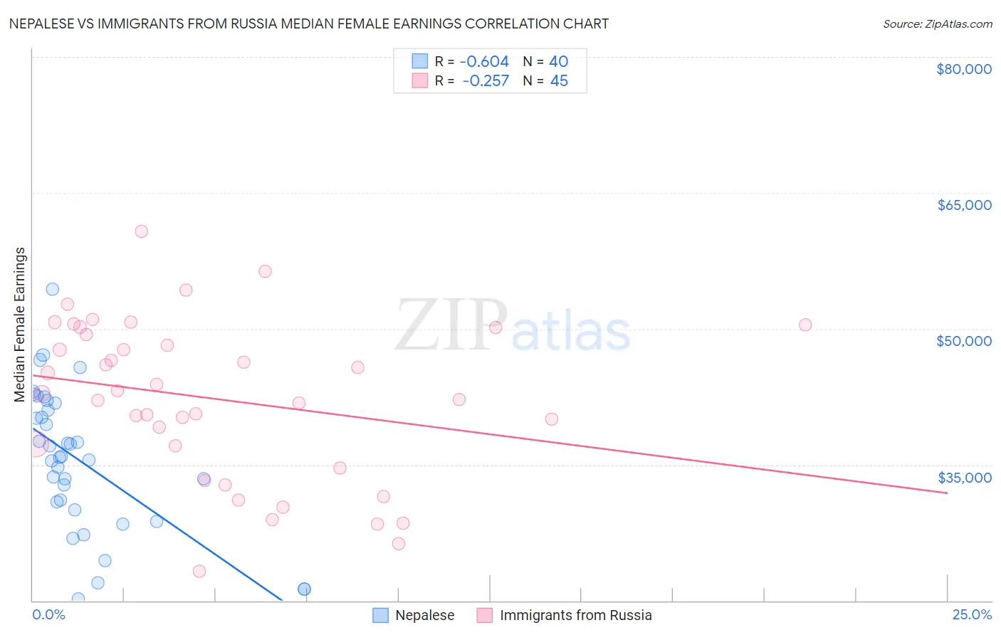 Nepalese vs Immigrants from Russia Median Female Earnings