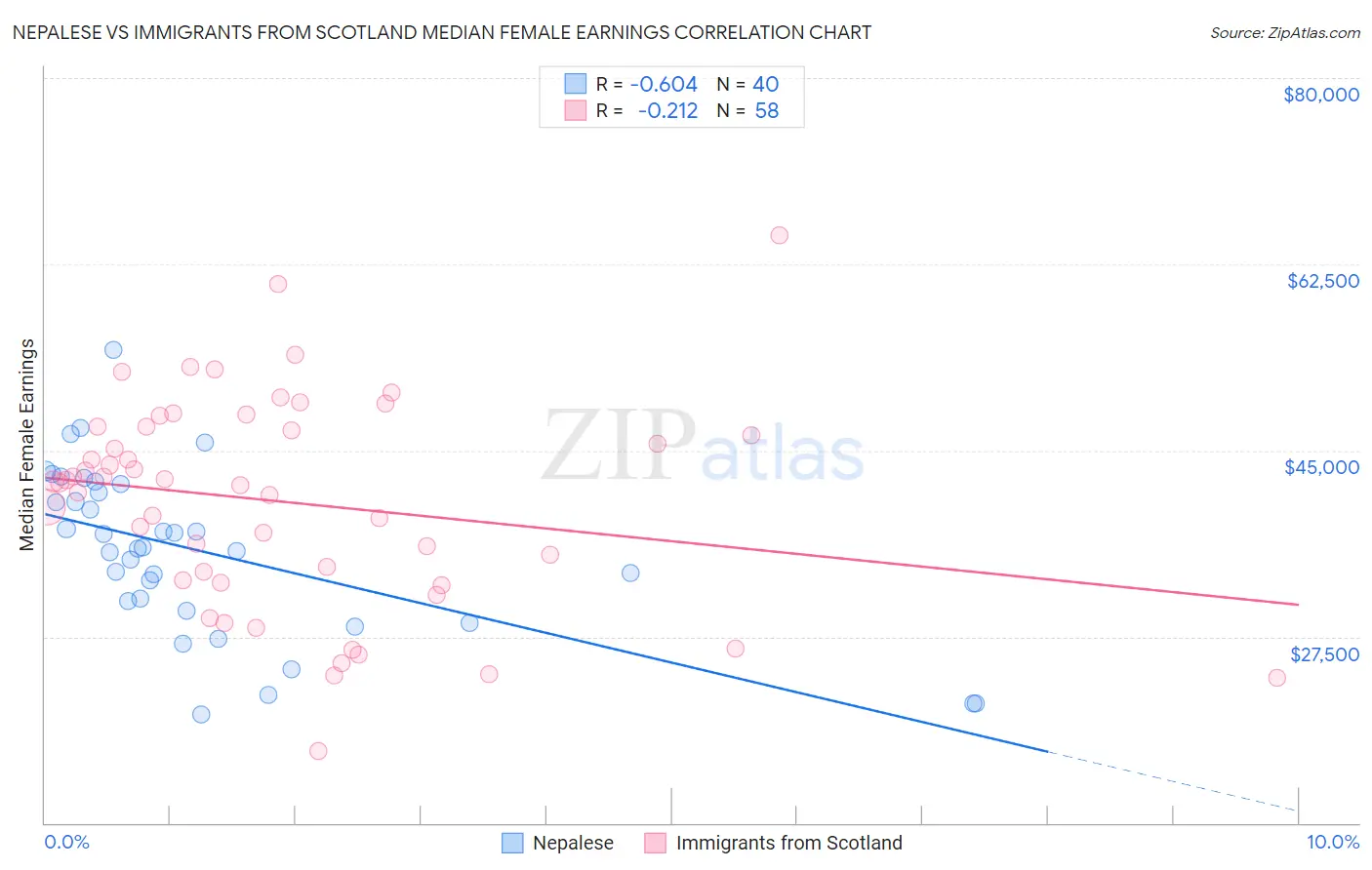 Nepalese vs Immigrants from Scotland Median Female Earnings