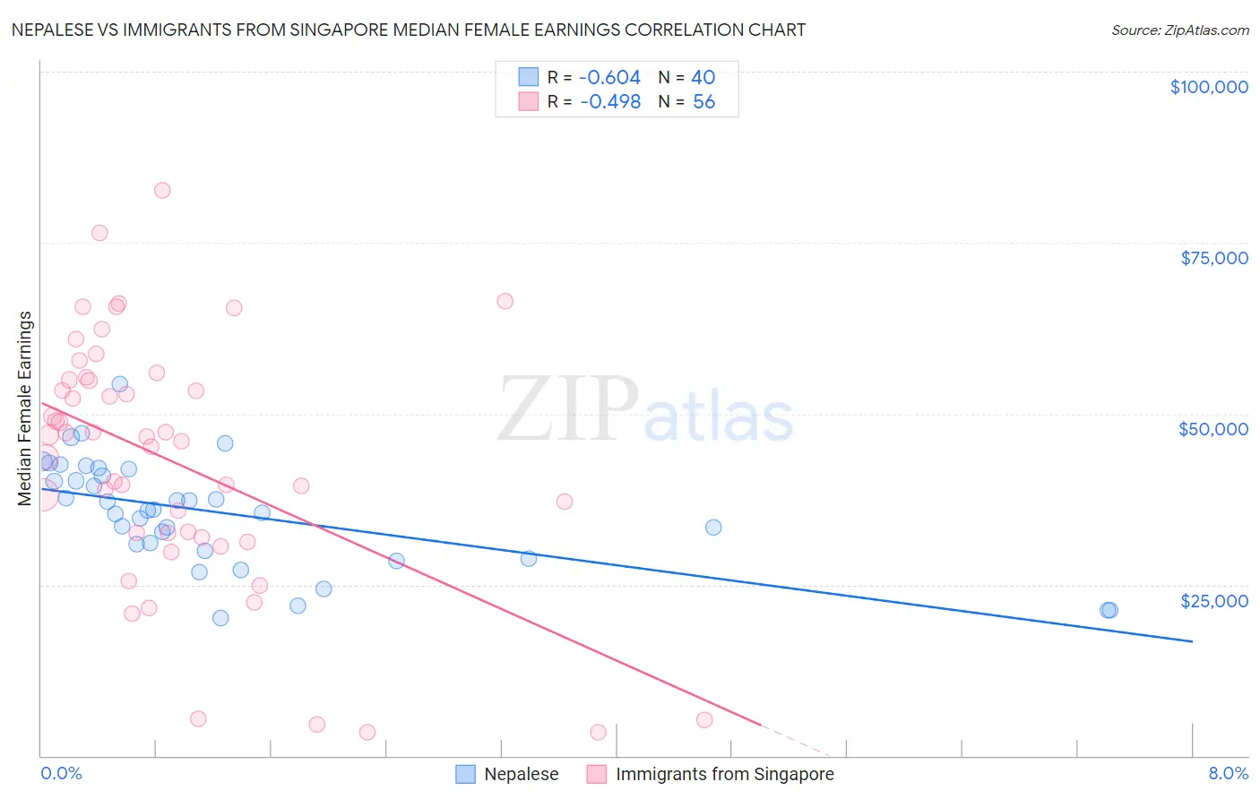 Nepalese vs Immigrants from Singapore Median Female Earnings